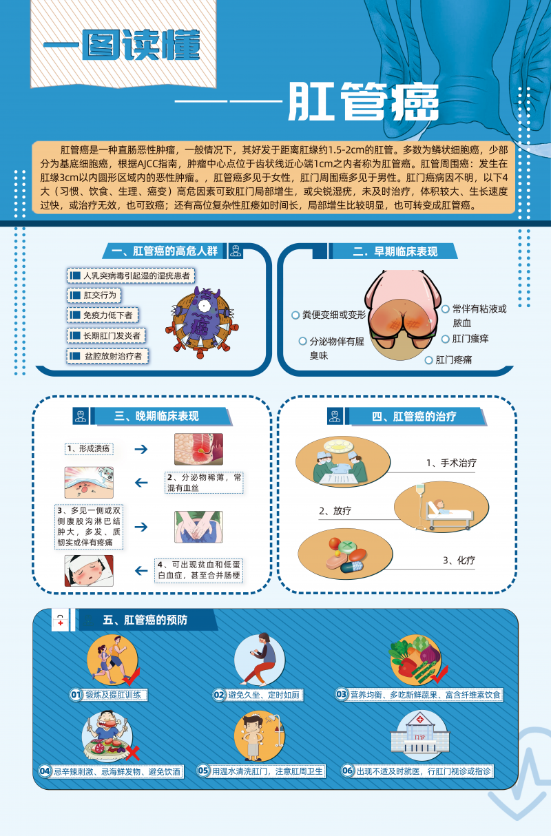 一圖讀懂——肛管癌（加）